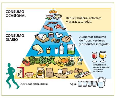 Piramide alimentacion saludable